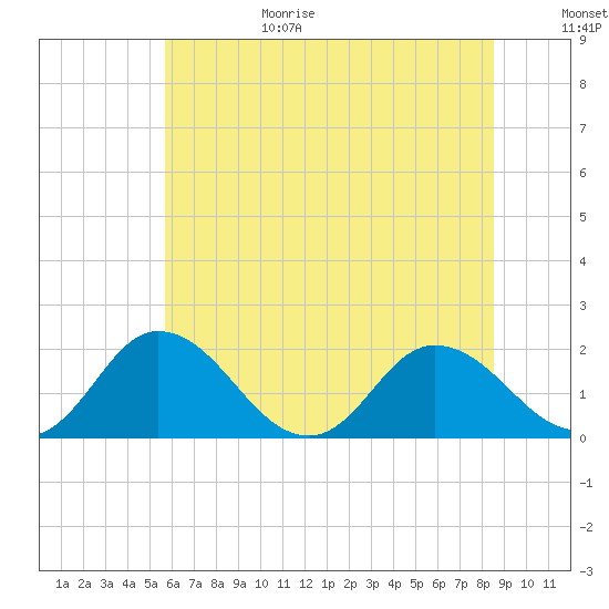 Teague Creek tide chart for Sunday, June 29, 2025