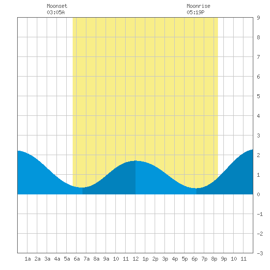 Teague Creek tide chart for Saturday, June 7, 2025