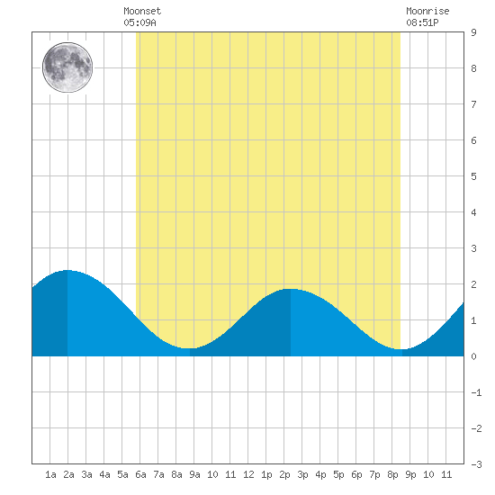 Teague Creek tide chart for Thursday, July 10, 2025
