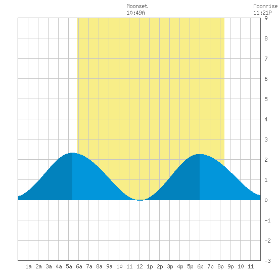 Teague Creek tide chart for Tuesday, July 15, 2025