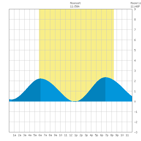 Teague Creek tide chart for Wednesday, July 16, 2025