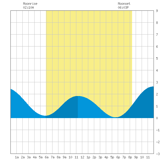 Teague Creek tide chart for Monday, July 21, 2025