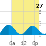 Teague Creek tide chart for Sunday, July 27, 2025