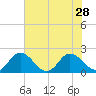 Teague Creek tide chart for Monday, July 28, 2025