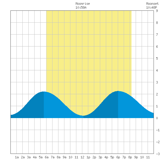 Teague Creek tide chart for Tuesday, July 29, 2025