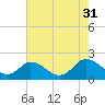 Teague Creek tide chart for Thursday, July 31, 2025
