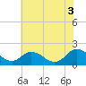 Teague Creek tide chart for Thursday, July 3, 2025