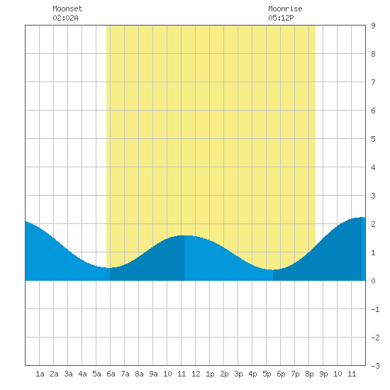 Teague Creek tide chart for Sunday, July 6, 2025