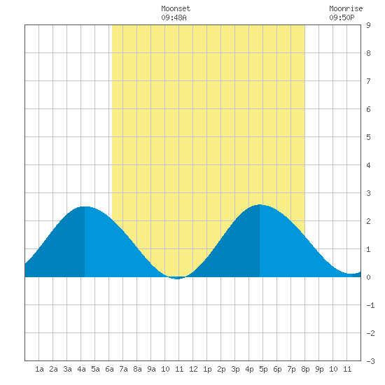 Teague Creek tide chart for Tuesday, August 12, 2025