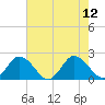 Teague Creek tide chart for Tuesday, August 12, 2025