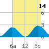 Teague Creek tide chart for Thursday, August 14, 2025