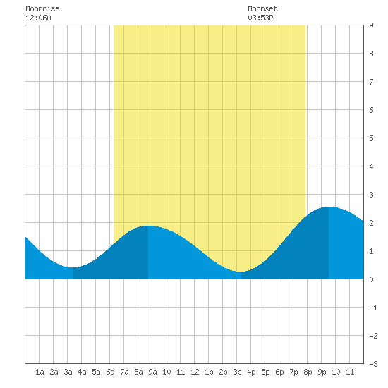Teague Creek tide chart for Sunday, August 17, 2025