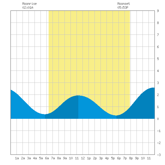 Teague Creek tide chart for Tuesday, August 19, 2025