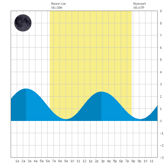 Teague Creek tide chart for Saturday, August 23, 2025