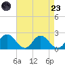 Teague Creek tide chart for Saturday, August 23, 2025