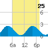 Teague Creek tide chart for Monday, August 25, 2025