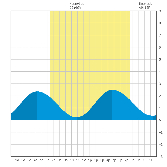 Teague Creek tide chart for Tuesday, August 26, 2025