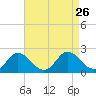 Teague Creek tide chart for Tuesday, August 26, 2025
