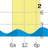Teague Creek tide chart for Saturday, August 2, 2025