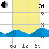 Teague Creek tide chart for Sunday, August 31, 2025