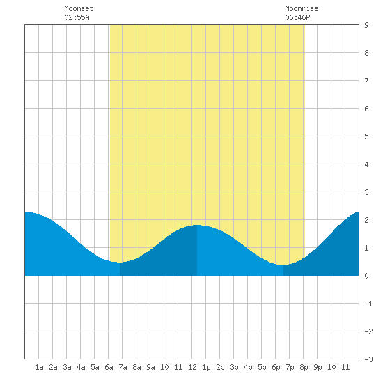 Teague Creek tide chart for Wednesday, August 6, 2025