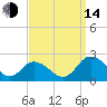 Teague Creek tide chart for Sunday, September 14, 2025