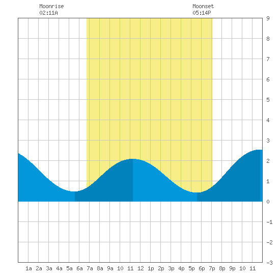 Teague Creek tide chart for Wednesday, September 17, 2025