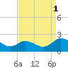 Teague Creek tide chart for Monday, September 1, 2025