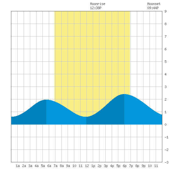 Teague Creek tide chart for Saturday, September 27, 2025
