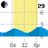 Teague Creek tide chart for Monday, September 29, 2025