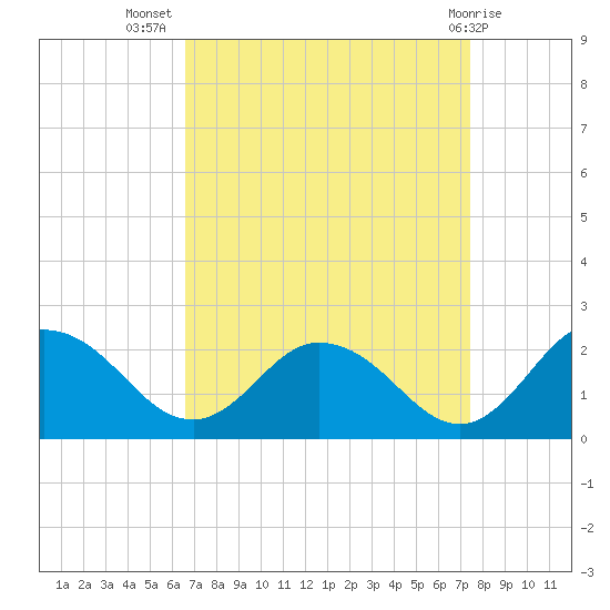 Teague Creek tide chart for Friday, September 5, 2025