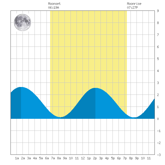 Teague Creek tide chart for Sunday, September 7, 2025
