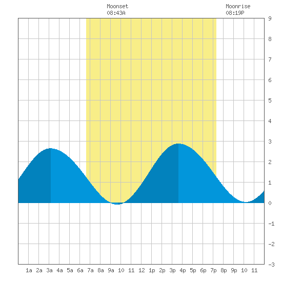 Teague Creek tide chart for Tuesday, September 9, 2025