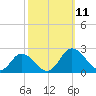 Teague Creek tide chart for Saturday, October 11, 2025