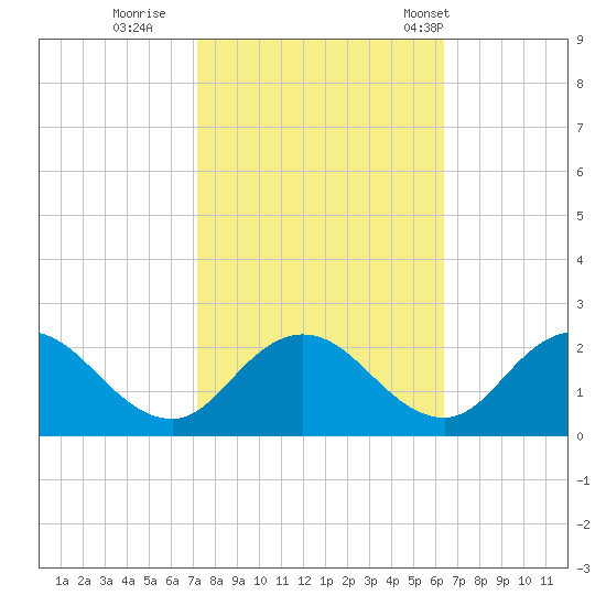 Teague Creek tide chart for Friday, October 17, 2025