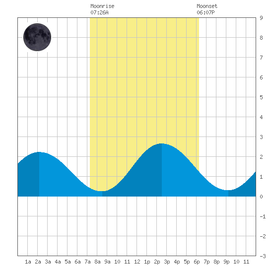 Teague Creek tide chart for Tuesday, October 21, 2025