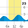 Teague Creek tide chart for Thursday, October 23, 2025