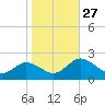 Teague Creek tide chart for Monday, October 27, 2025