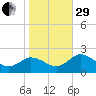 Teague Creek tide chart for Wednesday, October 29, 2025