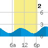 Teague Creek tide chart for Thursday, October 2, 2025