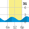 Teague Creek tide chart for Friday, October 31, 2025