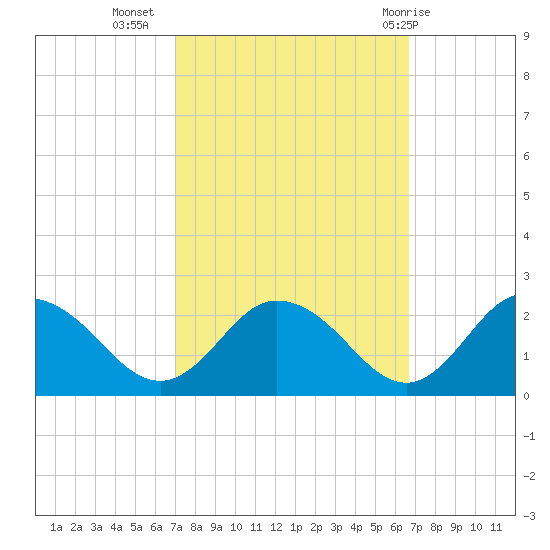 Teague Creek tide chart for Saturday, October 4, 2025