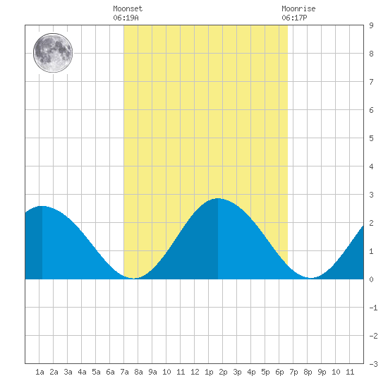 Teague Creek tide chart for Monday, October 6, 2025