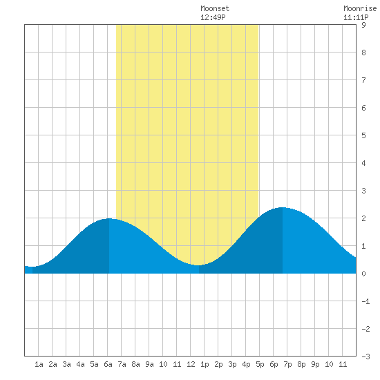 Teague Creek tide chart for Tuesday, November 11, 2025
