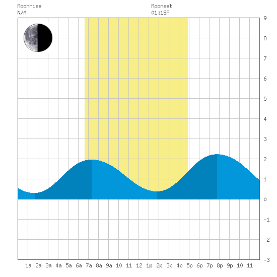 Teague Creek tide chart for Wednesday, November 12, 2025