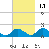 Teague Creek tide chart for Thursday, November 13, 2025