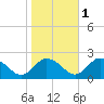 Teague Creek tide chart for Saturday, November 1, 2025