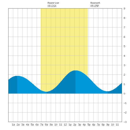 Teague Creek tide chart for Friday, November 21, 2025
