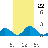 Teague Creek tide chart for Saturday, November 22, 2025