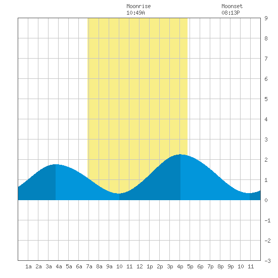 Teague Creek tide chart for Monday, November 24, 2025